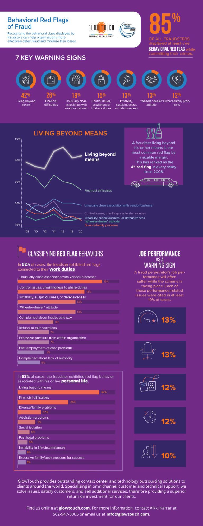 Behavior Red Flags of Fraud