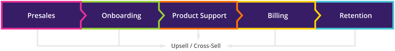 Full Support Lifecycle