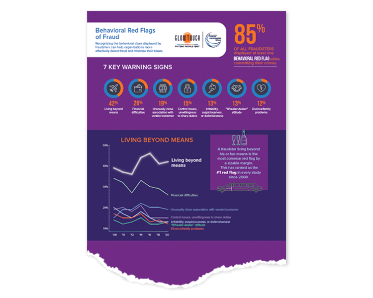 Behavioral Red Flags of Fraud