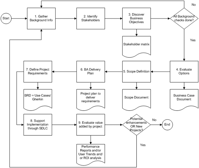 Business Analysis Process Flow