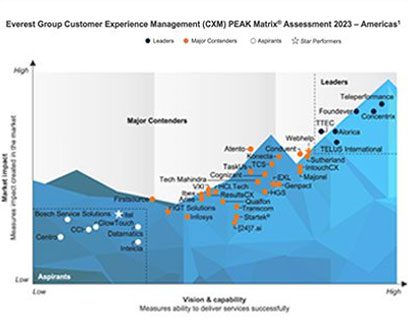 GlowTouch Achieves Third Consecutive Recognition on Everest Group’s PEAK Matrix™