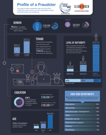 Profile of a Fraudster